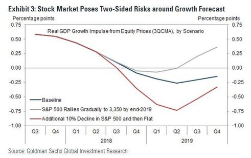 Goldman Sachs: обвал рынков ударит по экономике США