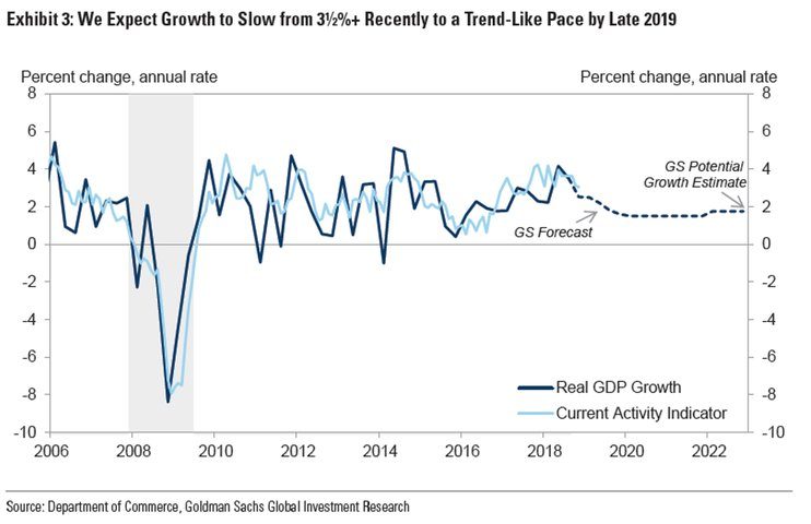 В Goldman Sachs ожидают резкого замедления темпов роста ВВП США в 2019 году
