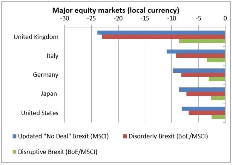 MSCI: при отсутствии сделки по выходу Великобритании из ЕС обвал британского рынка акций превысит 20%