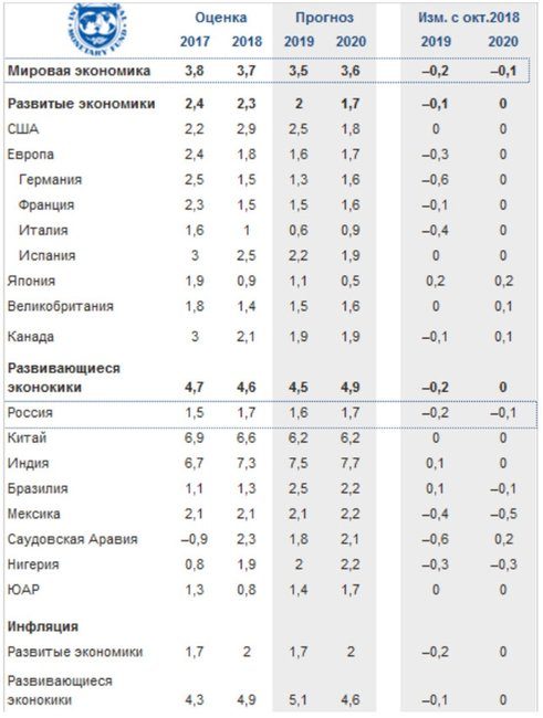 МВФ в ожидании замедления