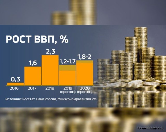 ЦБ: ВВП РФ в I квартале вырастет на 1–1,5%