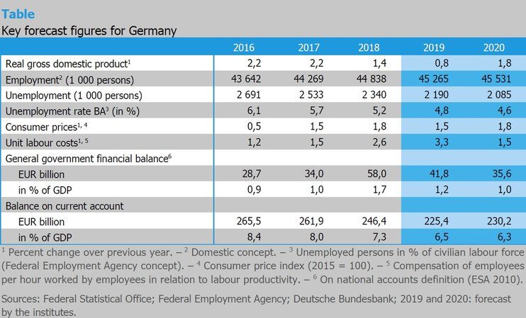 Прогноз по темпам роста ВВП Германии снижен до 0,8% в 2019 году
