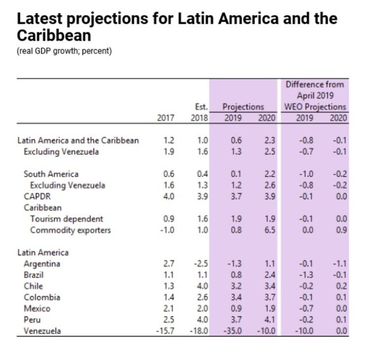 МВФ снизил прогнозы по экономическому росту Латинской Америки