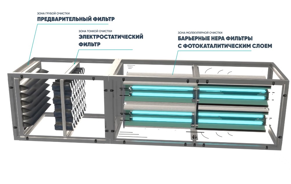 Инновационная технология очистки воздуха